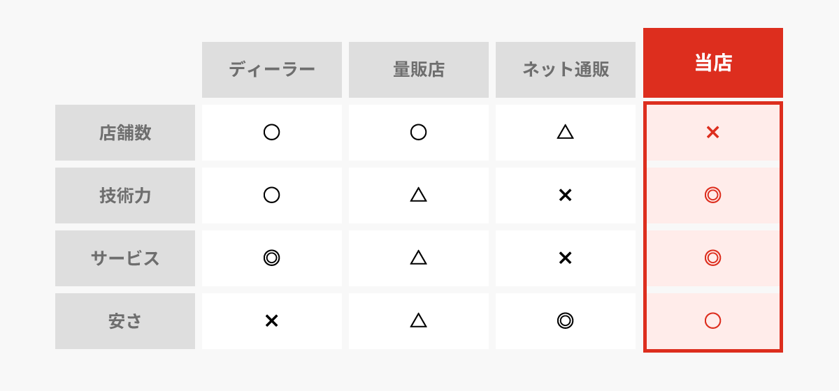 表:他店との比較