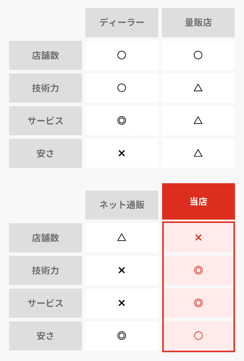 表:他店との比較